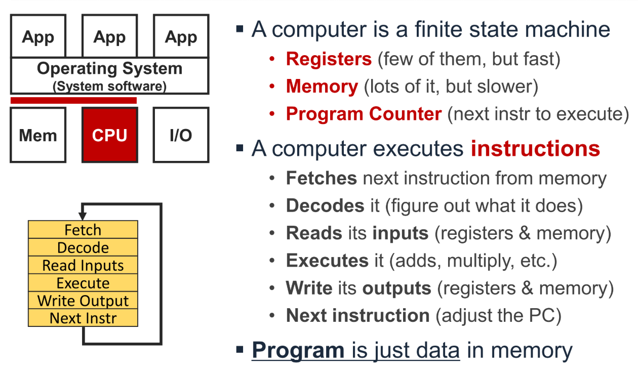 PDF p.13: Instruction execution cycle flowchart